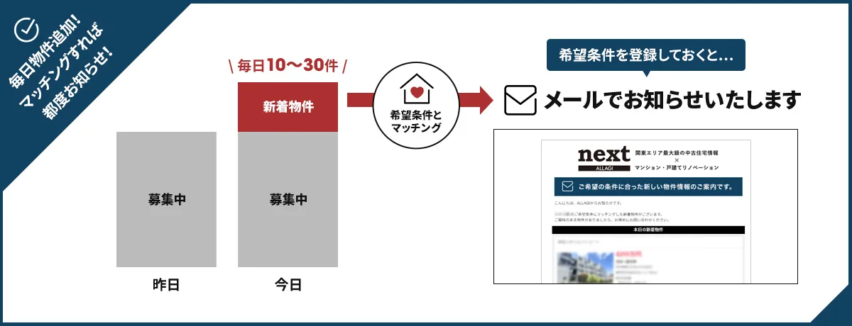 合致物件お知らせメール　イメージ図